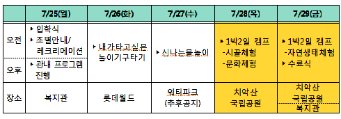 위의 표와 동일한 내용의 표