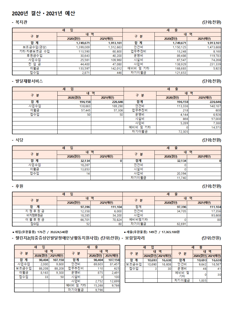 2020년 결산 2021년 예산(수정) 항추가001.png