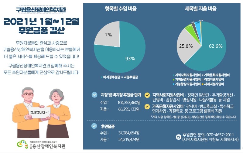 2021년 1월~12월 후원금품 결산, 후원자분들의 관심과 사랑으로 구립용산장애인복지관을 이용하시는 분들에게 더 좋은 서비스를 제공해 드릴 수 있었습니다. 구립용산장애인복지관과 함께해 주시는 모든 후원자분들에게 진심으로 감사드립니다!