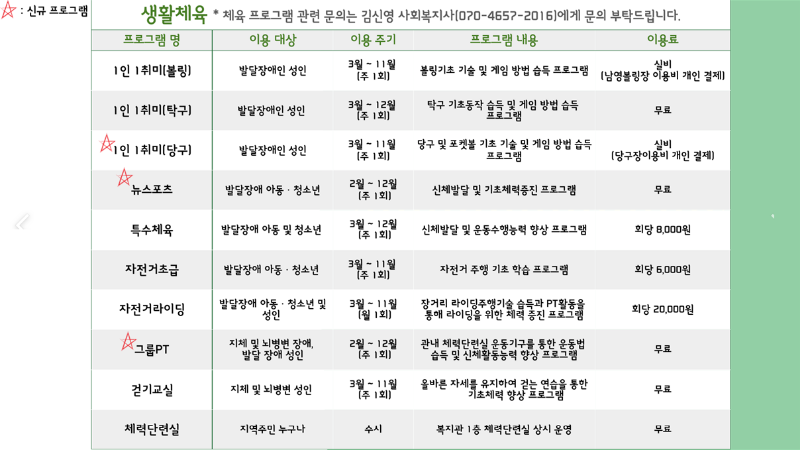 별표는 신규프로그램. 생활체육(체육프로그램 관련 문의는 김신영사회복지사 070-4657-2016에게 문의부탁드립니다.) 1인1취미(볼링) 1인1취미(탁구) (별)1인1취미(당구) (별)뉴스포츠 특수체육 자전거초급 자전거라이딩 (별)그룹피티 걷기교실 체력단련실