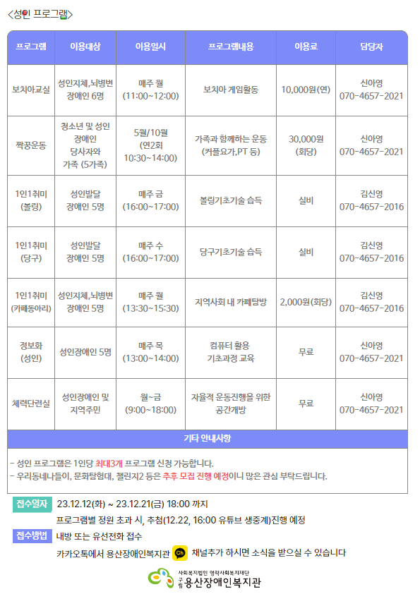 <성인프로그램> 프로그램명 보치아교실 이용대상 성인지체,뇌병변 장애인6명 이용일시 매주 월요일 11시~12시 프로그램 내용 보치아 게임활동 이용료 10,000원(연) 담당자 신아영 070-4657-2021 프로그램명 짝꿍운동 이용대상 청소년 및 성인장애인 당사자와 가족(5가족) 이용일시 5월 또는 10월 연2회 10시30분~14시 프로그램 내용 가족과 함께하는 운동(커플요가, PT 등) 이용료 30,000원 회당요금 담당자 신아영 070-4657-2021 프로그램명 1인1취미(볼링) 이용대상 성인발달장애인 5명 이용일시 매주 금요일 16시~17시 프로그램 내용 볼링기초기술 습득 이용료 실비 담당자 김신영 070-4657-2016 프로그램명 1인1취미(당구) 이용대상 성인발달장애인 5명 이용일시 매주 수요일 16시~17시 프로그램 내용 당구기초기술 습득 이용료 실비 담당자 김신영 070-4657-2016 프로그램명 1인1취미(카페동아리) 이용대상 성인지체,뇌병변 장애인 5명 이용일시 매주 월요일 13시30분~15시30분 프로그램 내용 지역사회 내 카페탐방 이용료 2,000원(회당) 담당자 김신영 070-4657-2016 프로그램명 정보화(성인) 이용대상 성인장애인 5명 이용일시 매주 목요일 13시~14시 프로그램 내용 컴퓨터 활용 기초과정 교육 이용료 무료 담당자 신아영 070-4657-2021 프로그램명 체력단력실 이용대상 성인장애인 및 지역주민 이용일시 월~금 9시~18시 프로그램내용 자율적 운동진행을 위한 공간개방 이용리 실비 담당자 신아영 070-4657-2021  <기타안내사항> -성인프로그램은 1인당 최대 3개 프로그램 신청 가능합니다. -우리동네나들이, 문화탐험대, 챌린지2 등은 추후 무집 진행 예정이니 많은 관심 부탁드립니다  접수일자 2023년12월12일 화요일 ~ 2023년12월21일 금요일 18시까지 프로그램별 정원 초과시, 추첨(12월22일 16시 유튜브 생중계)진행 예정 접수방법 내방또는 유선전화 접수 카카오톡에서 용산장애인복지관 채널추가 하시면 소식을 받으실 수 있습니다.